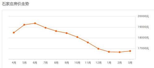石家庄房价最新爆料,涨跌动态全解析 第2张 石家庄房价最新爆料,涨跌动态全解析 第2张